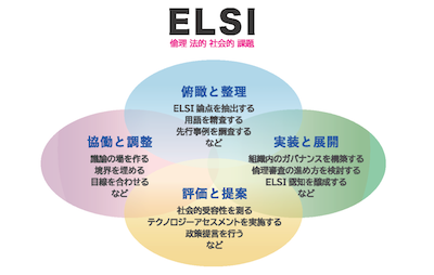 領域横断で活躍するELSI人材像（MELSITモデル）のプロトタイプ