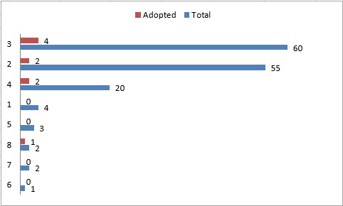 Fig. 3: The number of targeted countries / regions that were stated in application forms (Excluding other than East Asia and Southeast Asia)