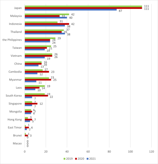 Fig. 1: Targeted countries/regions that were stated in application forms for 2019, 2020 and 2021 (Excluding countries/regions outside East and Southeast Asia)