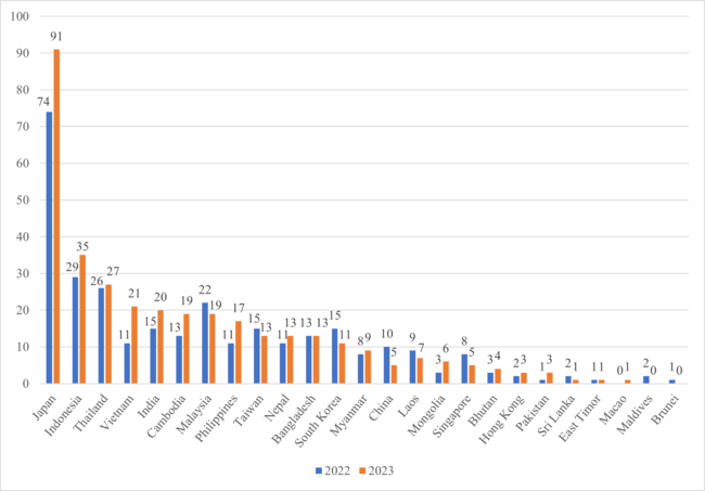 Fig. 1: Targeted countries/regions that were stated in application forms for fiscal 2022- 2023