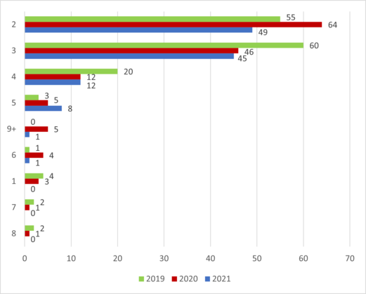 Fig. 2: Numbers of targeted countries/regions that were stated in application forms in 2019, 2020 and 2021 (Excluding countries/regions outside East and Southeast Asia)