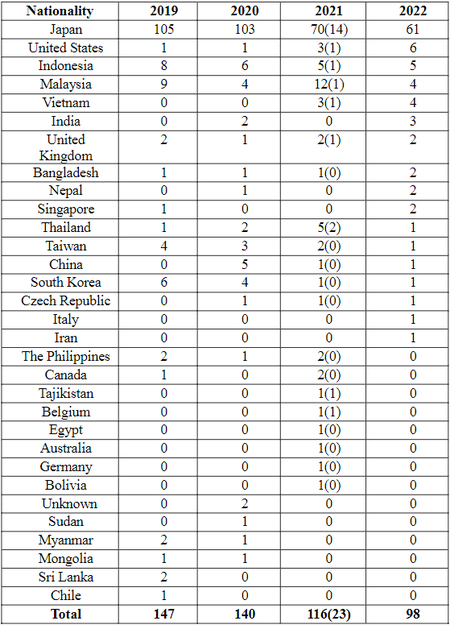 Table 1: Distribution of the nationalities of project representatives for fiscal 2019-2022