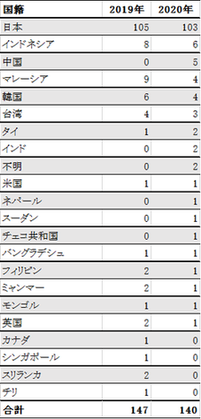 申請者の国籍分布