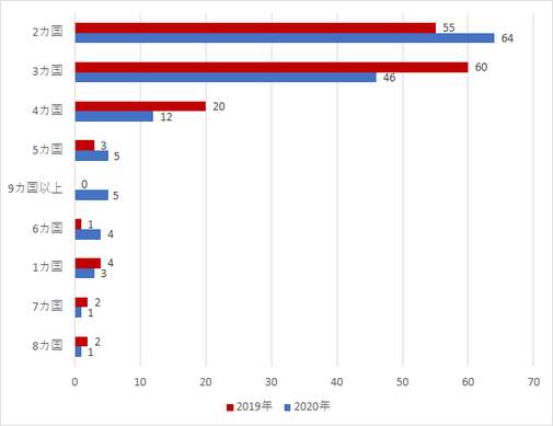 図1　申請書に記載されていたプロジェクト対象国の数：2019・20年 （東アジア・東南アジア以外は除く）
