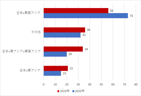 図2　申請書に記載されたプロジェクト対象国の類型：2019・20年度 （東アジア・東南アジア以外は除く）