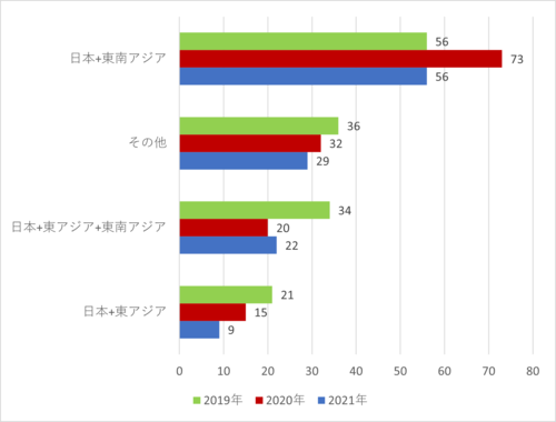 図3　申請書に記載されたプロジェクト対象国の類型：2019・20・21年度 （東アジア・東南アジア以外は除く）