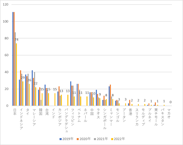 図1　申請書に記載されたプロジェクト対象国・地域：2022-23年度