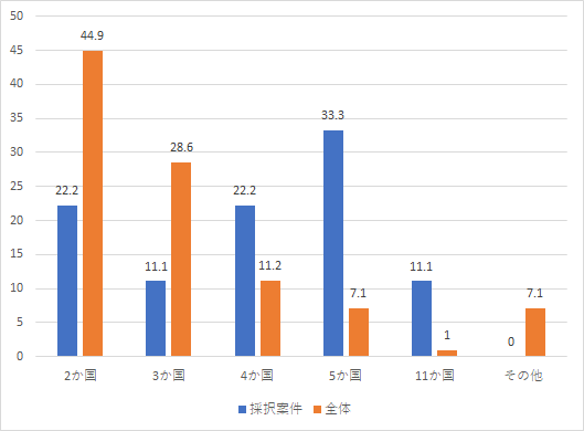 申請書に記載されていたプロジェクト対象国・地域の数：採用案件と全体の対比（単位：％）