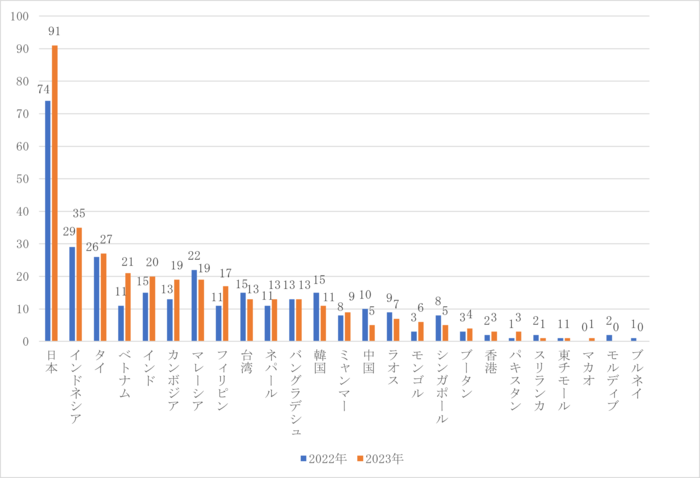 図1　申請書に記載されたプロジェクト対象国・地域：2022-23年度