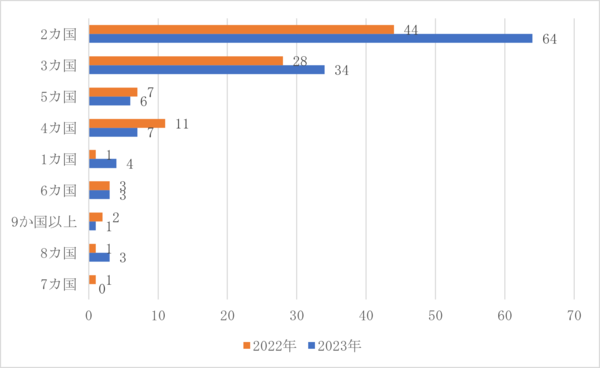 申請書に記載されていたプロジェクト対象国・地域の数：2022-23年