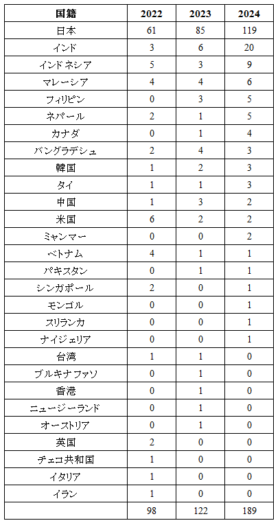 申請者の国籍分布