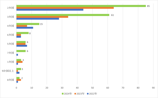 申請書に記載されていたプロジェクト対象国・地域の数：2022-23年