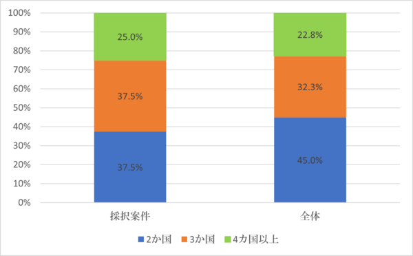 申請書に記載されていたプロジェクト対象国・地域の数：採用案件と全体の対比（単位：％）