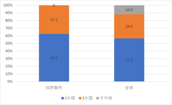 申請書に記載されていたプロジェクト対象国・地域の数：採用案件と全体の対比（単位：％）