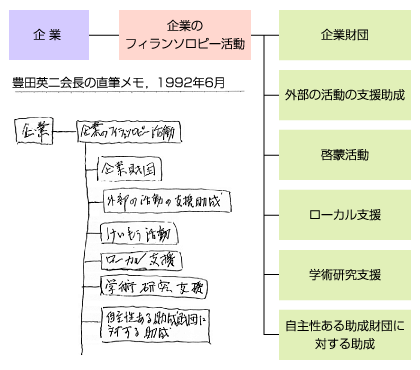 豊田英二初代理事長が企業の社会貢献活動について整理した直筆メモ。トヨタ財団は「自主性ある助成財団」と位置付けられています